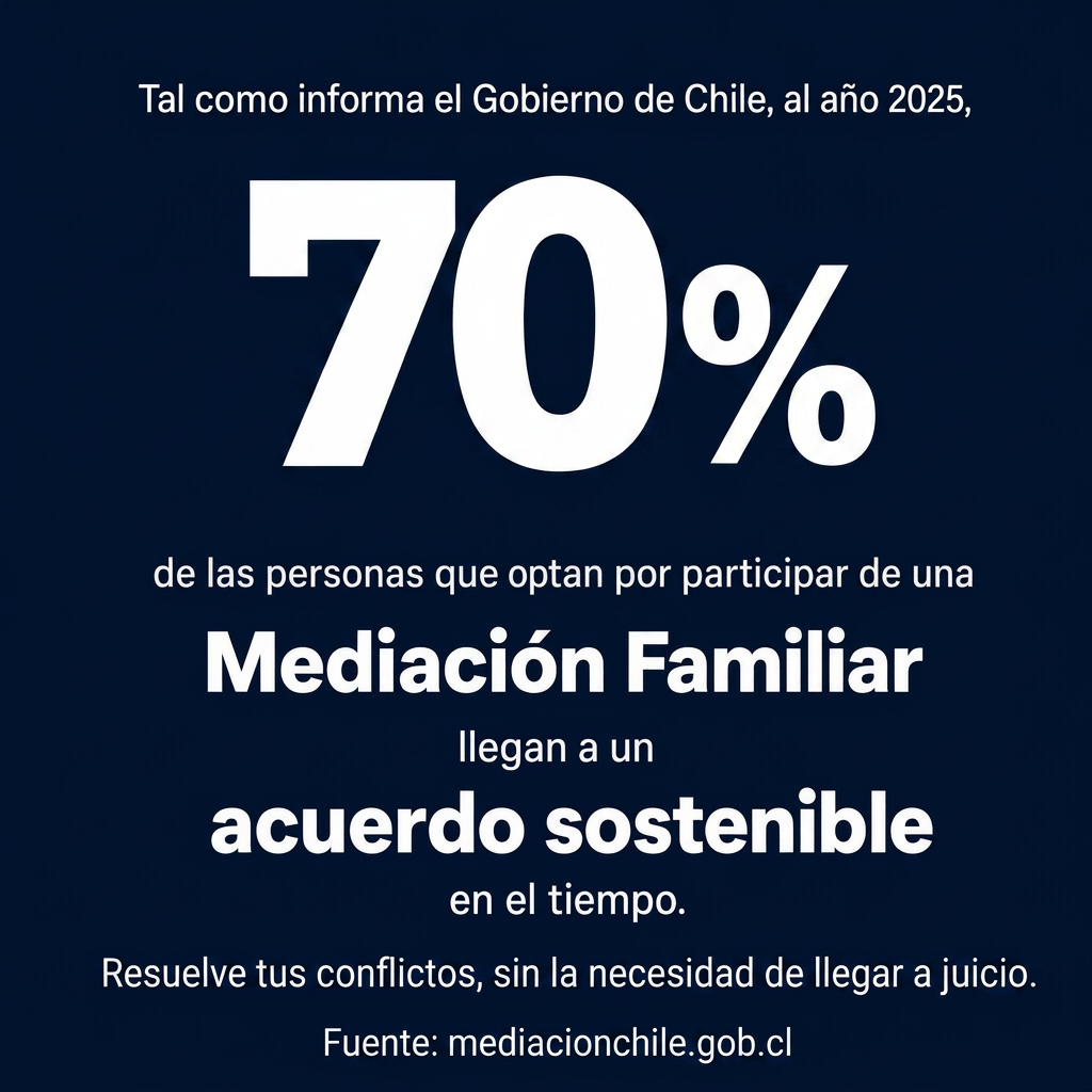 70% de las personas que participan de la Mediación Familiar llegan a un acuerdo sostenible en el tiempo
